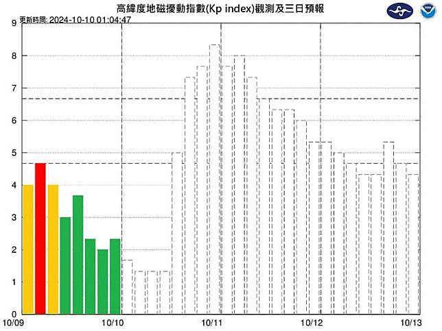 高緯度地磁擾動指數觀測及三日預報。（圖取自氣象署太空天氣作業辦公室網頁）