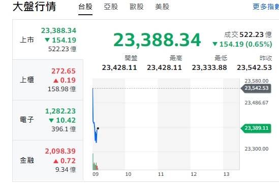 台股今天(22日)早盤跌挫逾154點，最低來到23333點，電子走跌、金融類股跌後揚升，但櫃買指數(中小型股)開紅、走漲。 圖: 擷取自yahoo台股走勢圖