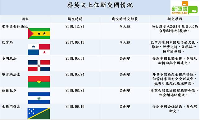 總統蔡英文自上任以來，已有6國與台灣斷交。   圖：連于萱/製作