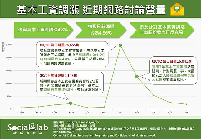 ▲ 基本工資調漲 近期網路討論聲量