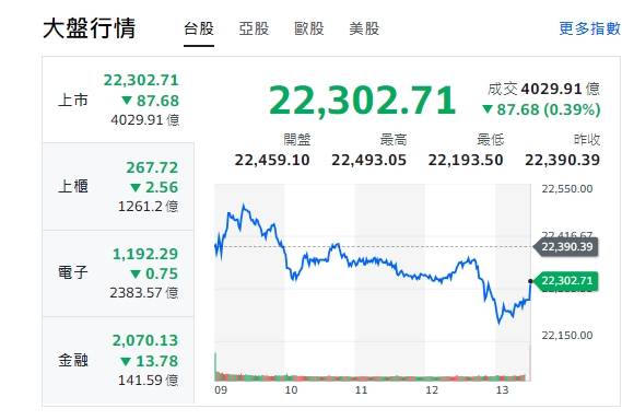 台股今天(4日)開低、走高後、震盪，終收黑、跌逾87點，來到22302點。 圖: 擷取自yahoo台股收盤走勢圖