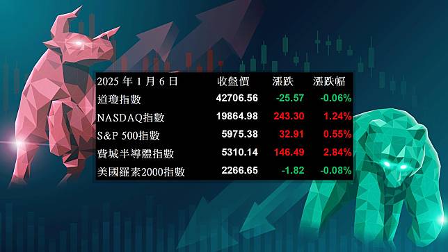 【美股盤勢分析】CES即將登場，科技股嗨翻！(2025.01.07)