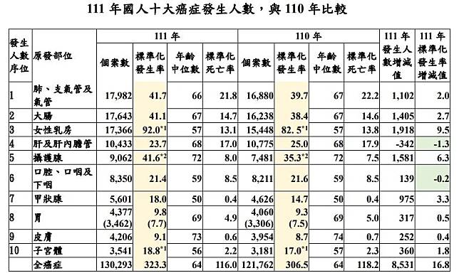 111 年國人十大癌症發生人數，與 110 年比較。（圖／國健署提供）