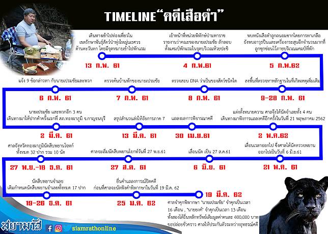 เปิด Timeline ย้อนดูคดีเสือดำ