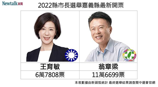 2022 嘉義縣長選舉今（26）日最新開票數據。根據民視新聞，19時14分，民進黨籍的候選人翁章梁11萬6699票，國民黨籍王育敏6萬7808票，翁章梁以近5萬票拉開差距領先。   圖：新頭殼組圖