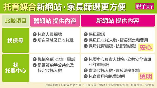 保母、托嬰中心違規事項全揭露，托育媒合平臺新網站上線！