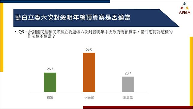 藍白立委六次封殺明年總預算案是否適當。 圖：中華亞太菁英交流協會提供