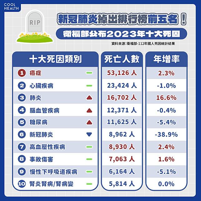 最新國人十大死因公布！ 「新冠肺炎」掉出前五名