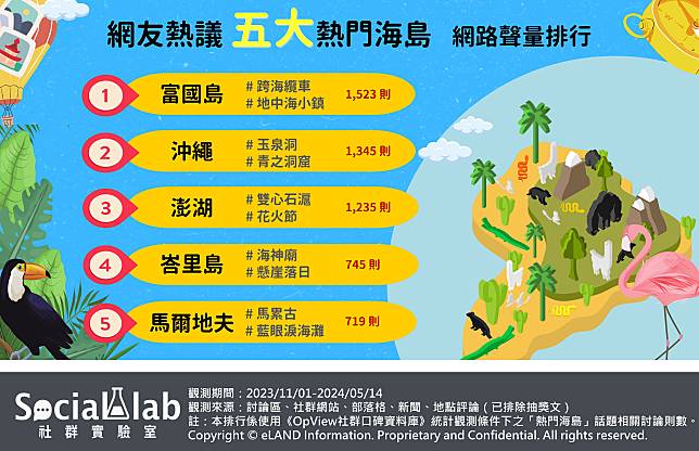 ▲ 網友熱議TOP5熱門海島 網路聲量排行榜