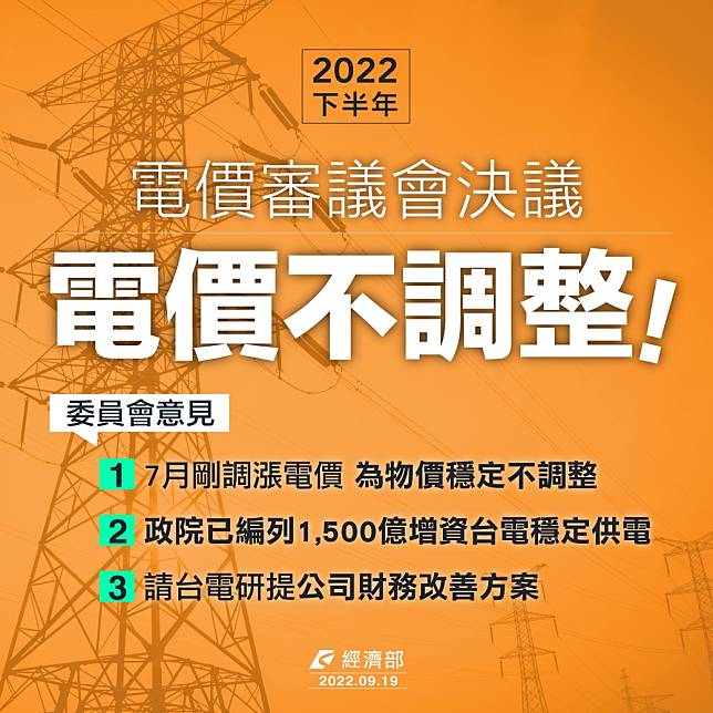 經濟部電價費率審議會19日下午拍板，今年10月起至明年3月，電價不作調整，維持現行平均每度新台幣2.8458元。(圖:經濟部臉書)