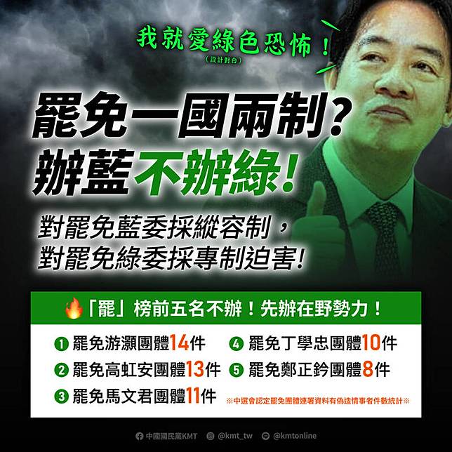 國民黨指出，據中選會資料，罷免連署偽造情事最多的是罷免藍營立委的團體，卻從未有司法偵辦。(截圖自國民黨臉書)