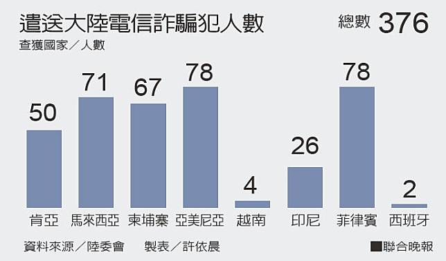 遣送大陸電信詐騙犯人數。

