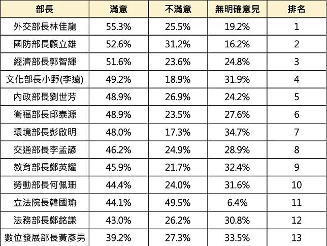 ▲卓內閣上任滿月，最新民調顯示外交部長林佳龍滿意度最高，最低則是數發部長黃彥男。（圖／新台灣國策智庫提供）