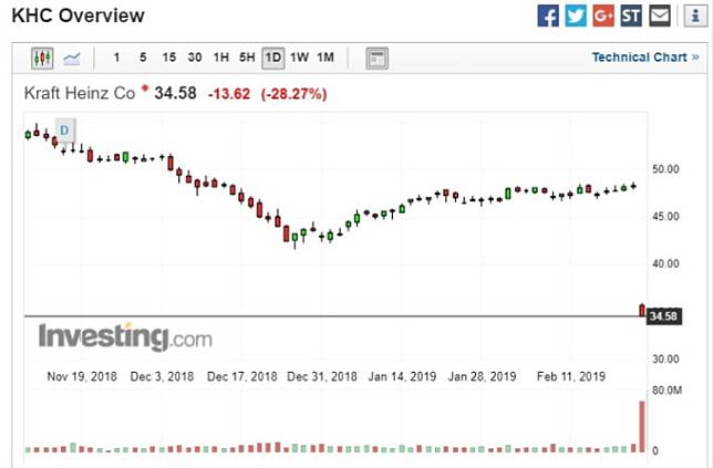 卡夫亨氏股價走勢圖。(圖：investing)