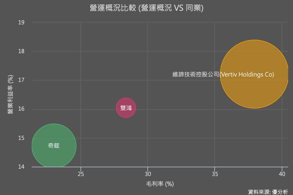 散熱族群｜Vertiv(VRT-US)上調全年預測，上游供應瓶頸緩解，但下游客戶建設速度緩慢，積壓訂單上升| 優分析| LINE TODAY