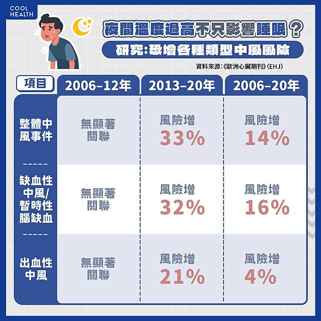 晚上氣溫過高容易導致「中風」？ 研究：整體風險提升33%