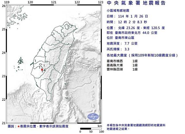 今(26)日中午12點02分，台南市東山區發生一起有感地震，地震規模3.3，震源7.7公里，屬於極淺層地震，最大震度1級，3地區有感。 圖：翻攝自中央氣象署官網