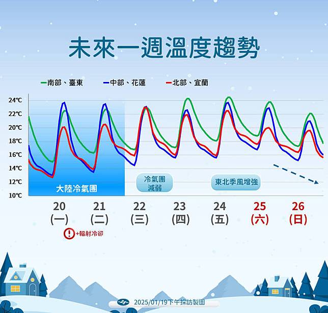 未來一週溫度趨勢。(圖為中央氣象署提供)