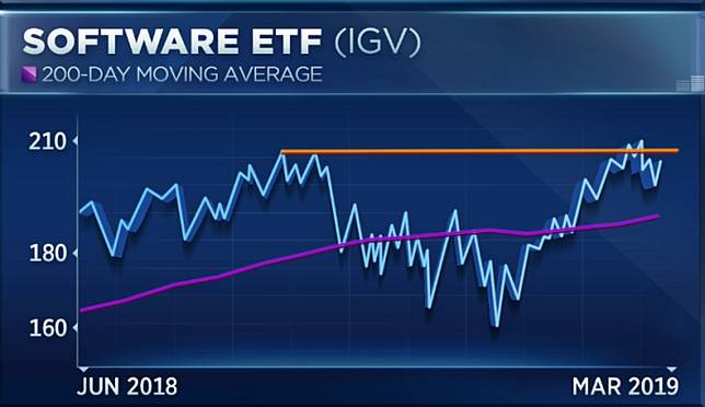 IGV 走勢強勁 (圖表取自 CNBC)