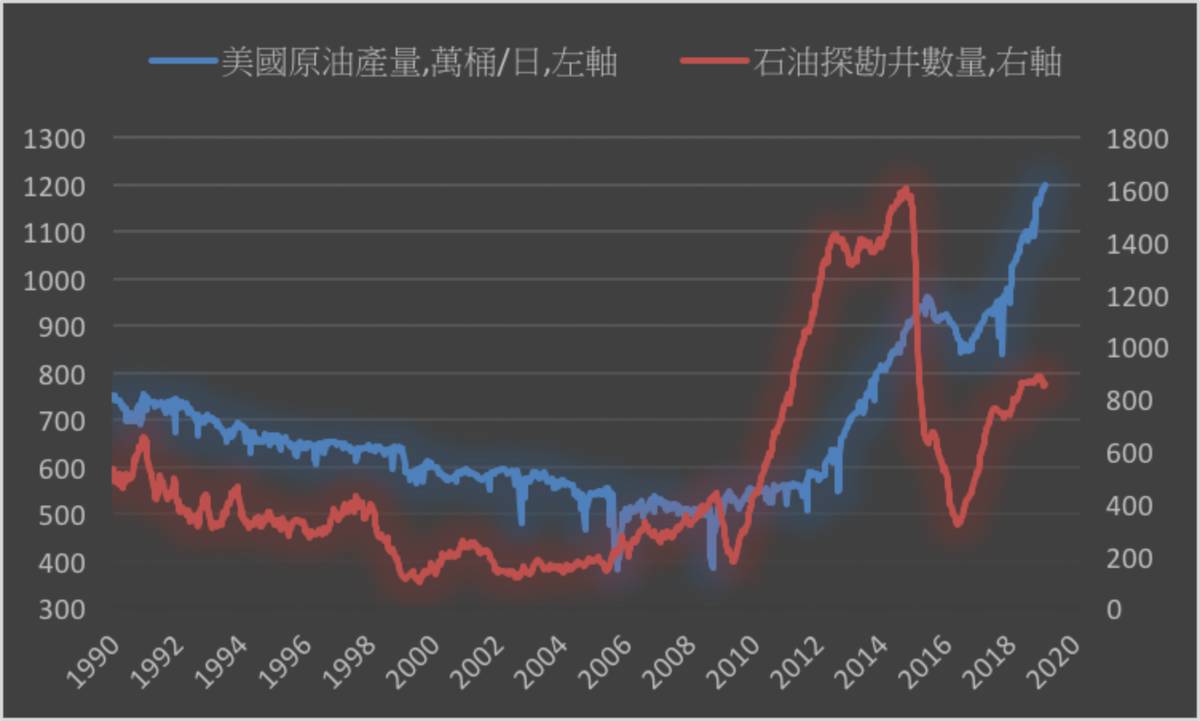 美國原油產量創新高但上週石油探勘井數量減少4座| MoneyDJ理財網| LINE TODAY
