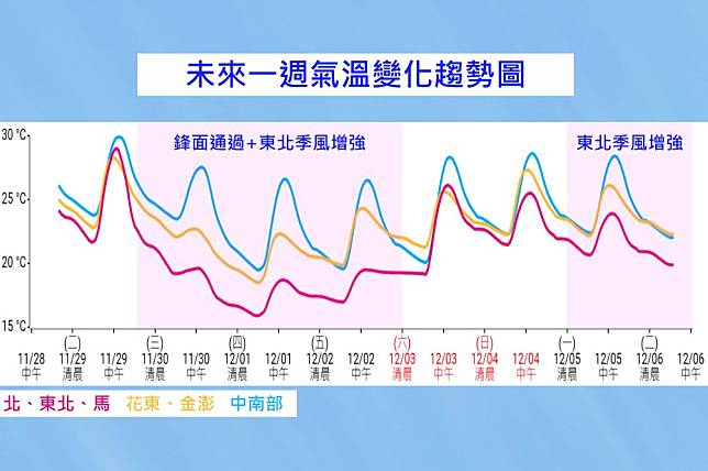 未來一週氣溫變化趨勢圖。(中央氣象局提供)