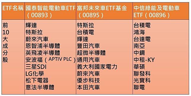 國內3檔電動車相關ETF前10大成分股。資料來源：記者施春美整理