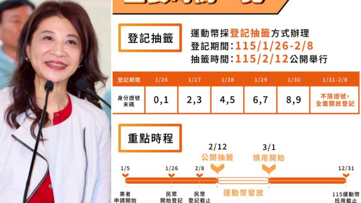 運動幣」中籤率僅3％ 林楚茵轟「藍白拒審預算」：全民福利被犧牲| 太報| LINE TODAY