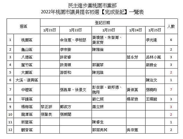 民主進步黨桃園市議員完成初選登記情形。(民主進步黨桃園市黨部提供)