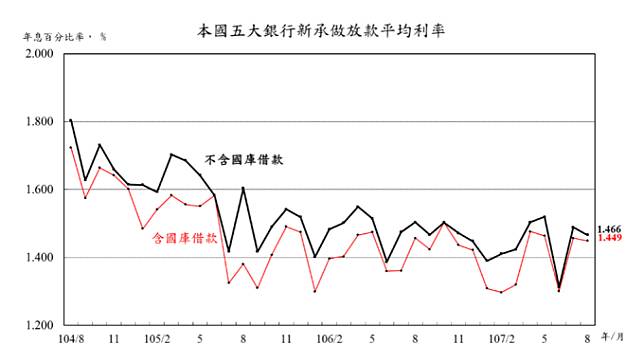 〈房產〉季節性因素 8月五大銀行新承作房貸降至4個月低點