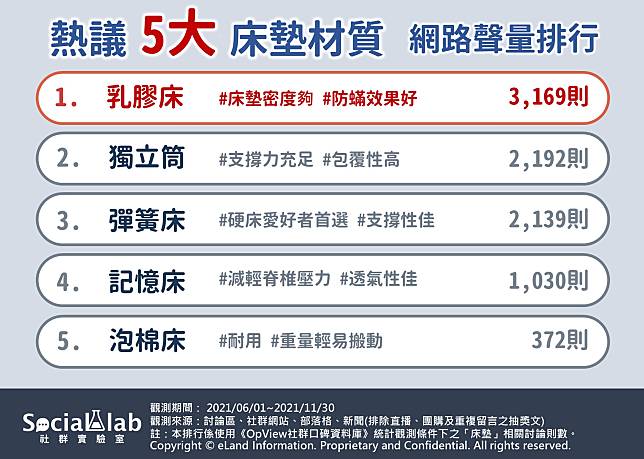 ▲熱議床墊5大材質網路聲量排行