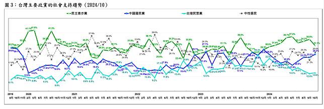 圖3：台灣主要政黨的社會支持趨勢(2024/10)。台灣民意基金會提供