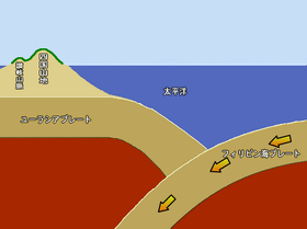 菲律賓海板塊（右）以每年數公分的速度，沉入歐亞板塊（左）之下。（圖／翻攝自坂出市官網）
