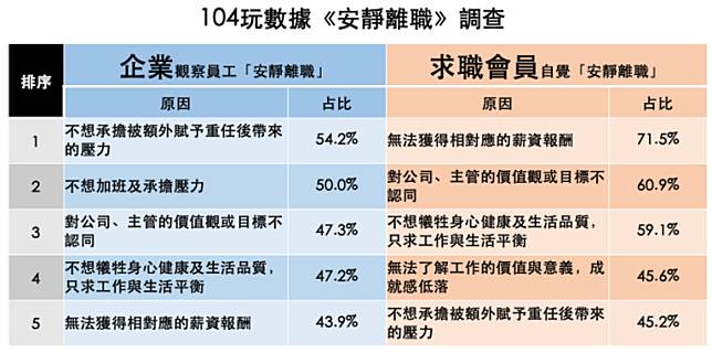 資料來源：104人安靜離職