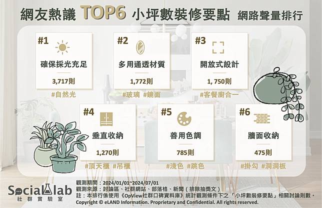 ▲ 網友熱議TOP6小坪數裝修要點 網路聲量排行