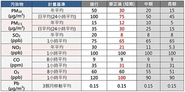 ▲空氣品質標準修正對照表。（圖／環境部）