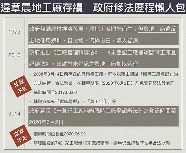 違章農地工廠存續，政府修法歷程懶人包。   圖：新頭殼/製圖