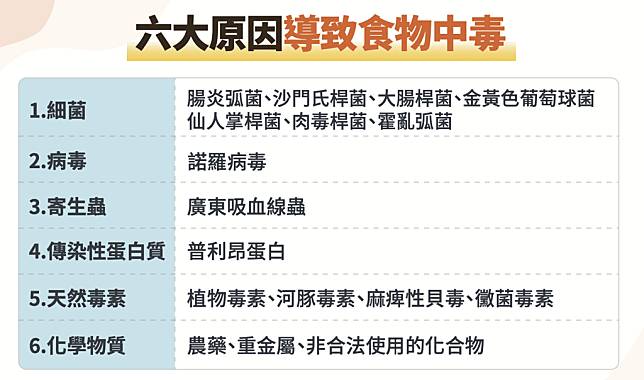 長庚醫院毒物專家分享，一般常見的食物中毒有6大原因。（長庚醫師顏宗海提供／任義宇高雄傳真）