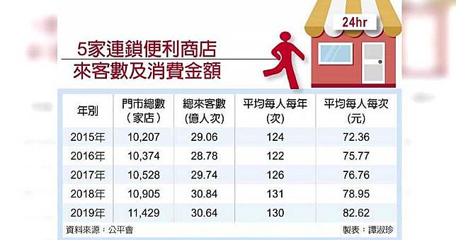 台灣超商店家密度　快追上第一名韓國