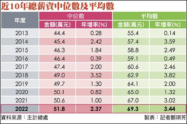 近10年總薪資中位數及平均數表格(製表:記者鄭琪芳)