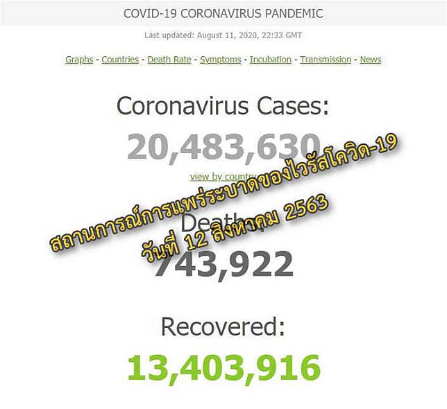 #91อัปเดต สถานการณ์การแพร่ระบาดของเชื้อไวรัสโควิด-19 วันที่ 12 สิงหาคม 2563 ( 05.30 น.)