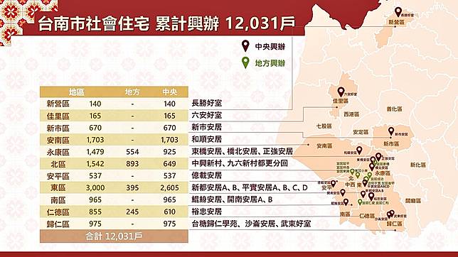 國家住都中心積極推動台南社宅興辦，預計今年底將達1萬2,031戶。圖／國家住都中心提供