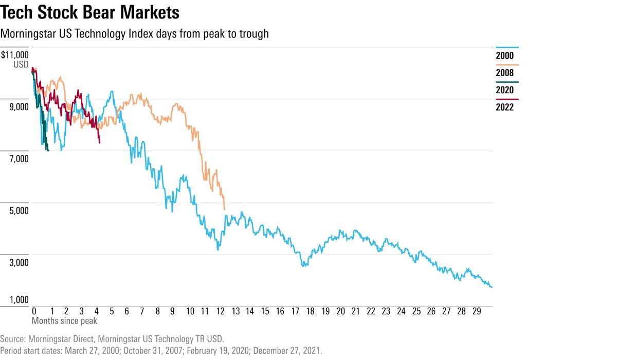 地緣衝突引爆避險潮！美股科技股慘遭「殺估值」 那指重挫逾200點AI權值股成提款機| 商傳媒| LINE TODAY