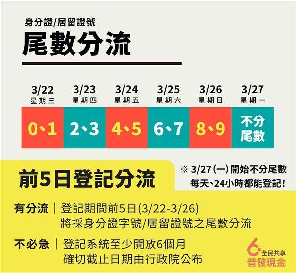 普發現金線上登記平台今日（3/27）起不分流，開放所有民眾登記，周二起提供民眾查詢已登記資料是否正確無誤。取自數位部