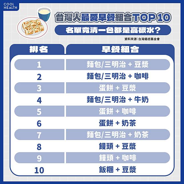 台灣最受歡迎早餐組合前十名　清一色竟都是「高碳水食物」