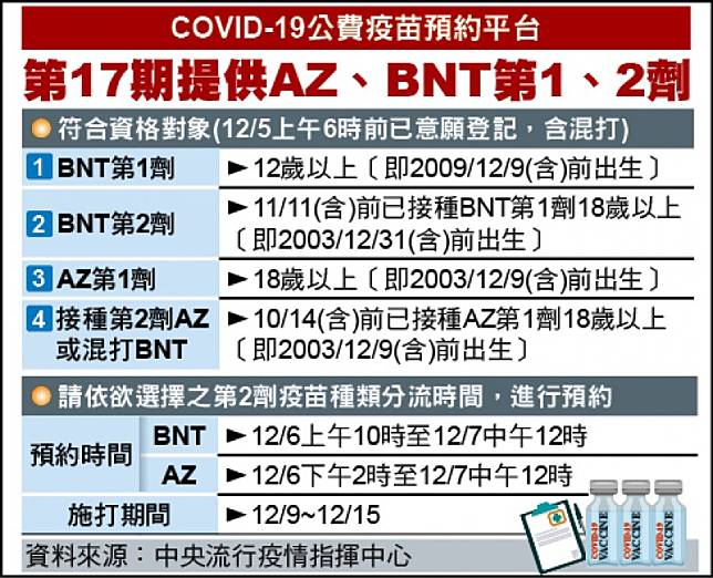 COVID-19公費疫苗預約平台第17期提供AZ、BNT第1、2劑