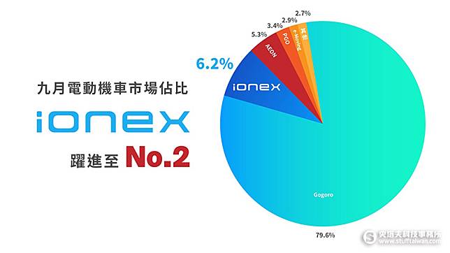 光陽電動車Ionex把握開學購車旺季推出多元購車優惠，成功引起市場迴響，銷量大幅提升，於九月份電動機車市佔達到6.23％，躍升至第二名好成績！