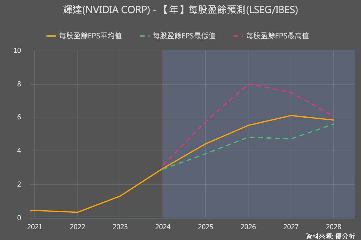 Nvidia減持Arm和SoundHound股份，新增持有WeRide，引發個股劇烈波動| 優分析| LINE TODAY