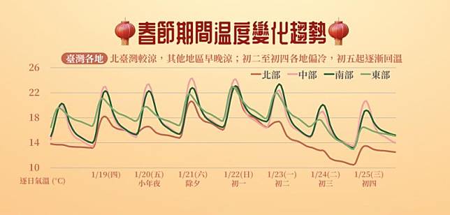 2023春節天氣（圖／中央氣象局提供）