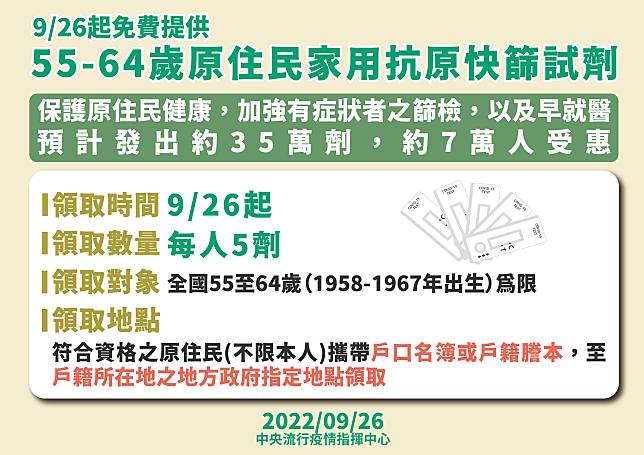 9/26起，55至64歲原住民可免費領5劑快篩試劑。(指揮中心提供)