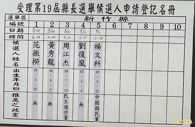 年底新竹縣長選舉，共有5人登記相爭。(記者黃美珠攝)